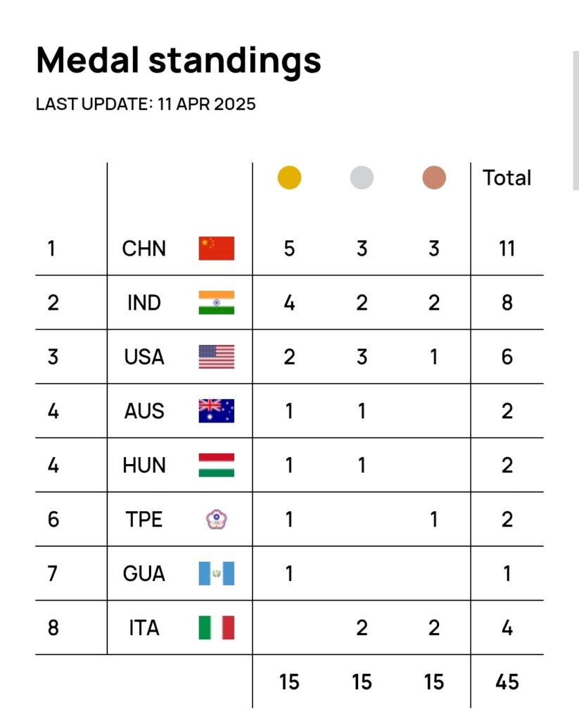 ISSF WORLD CUP 2025 MEDALS TALLY